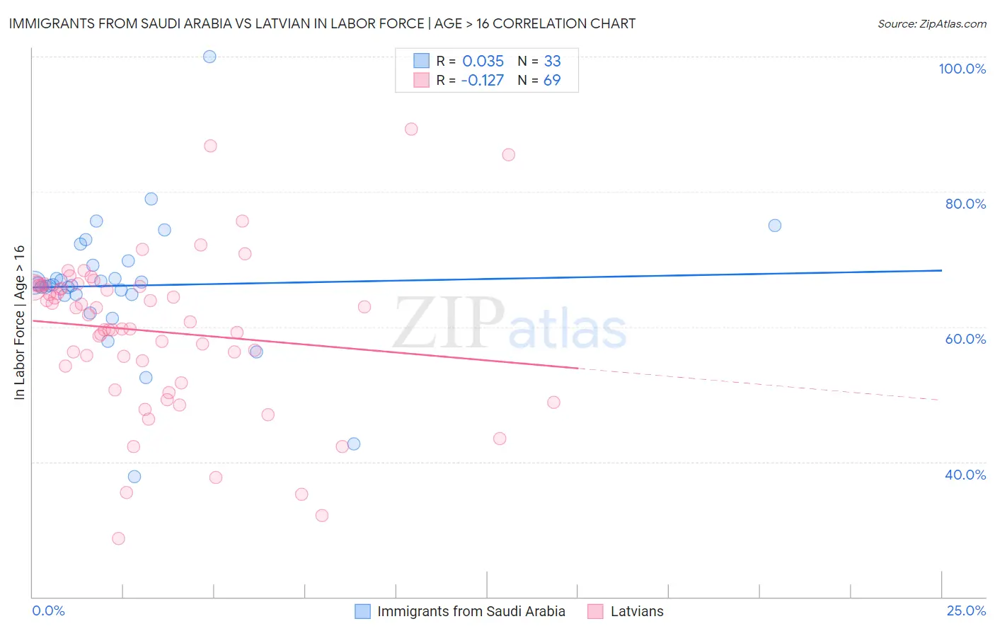 Immigrants from Saudi Arabia vs Latvian In Labor Force | Age > 16