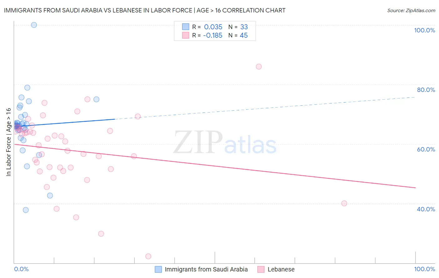 Immigrants from Saudi Arabia vs Lebanese In Labor Force | Age > 16