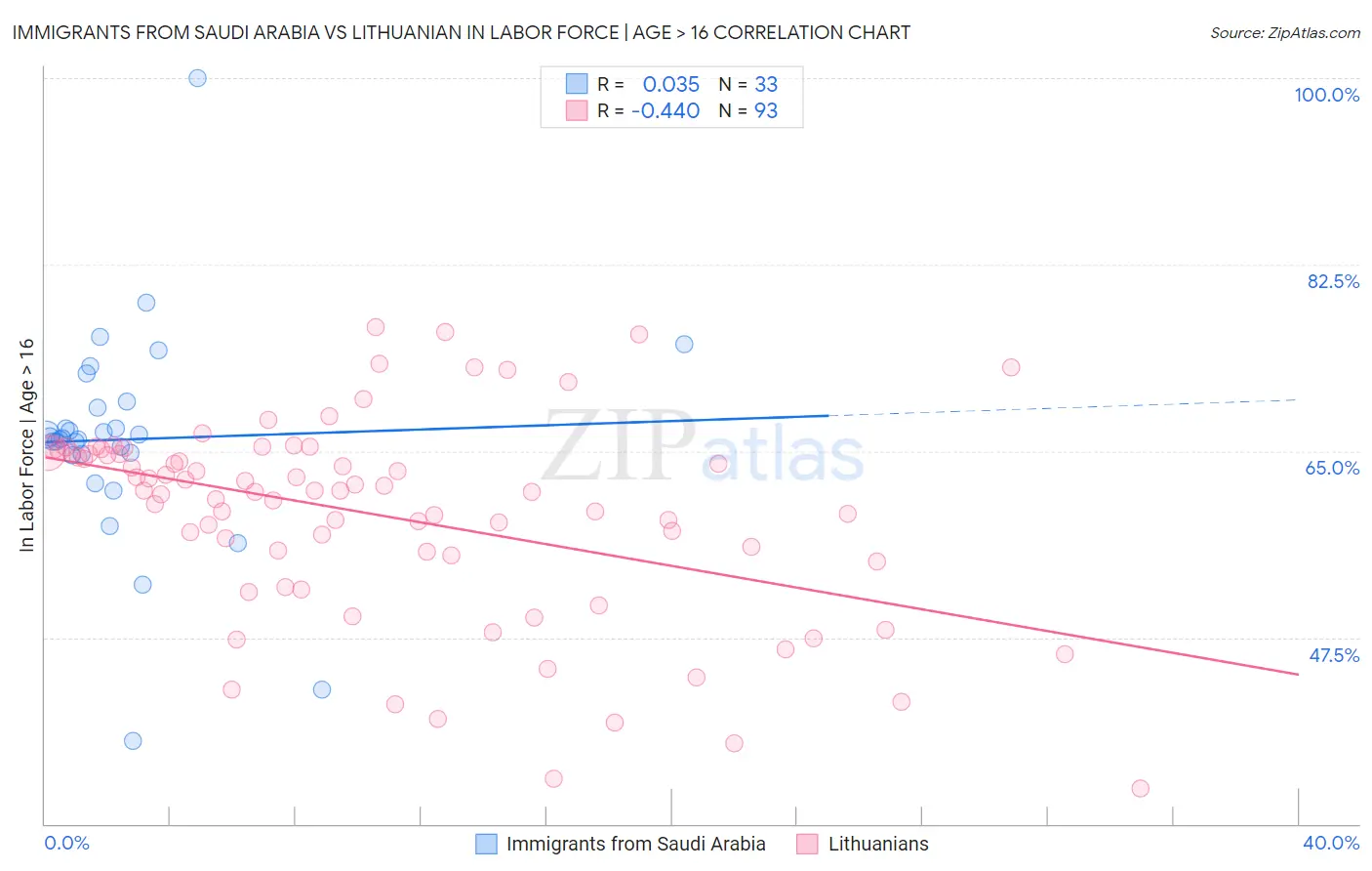 Immigrants from Saudi Arabia vs Lithuanian In Labor Force | Age > 16