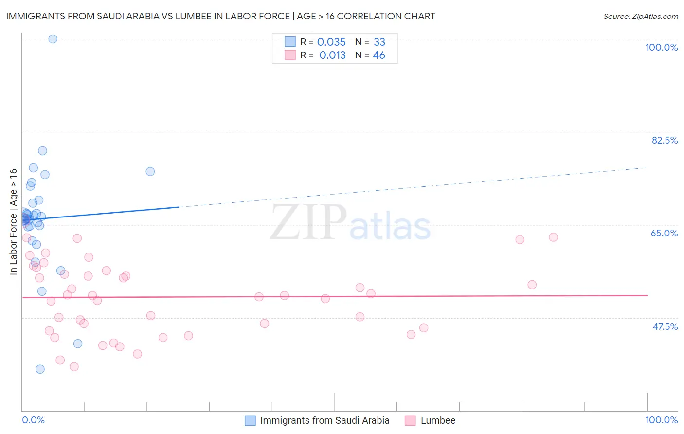 Immigrants from Saudi Arabia vs Lumbee In Labor Force | Age > 16