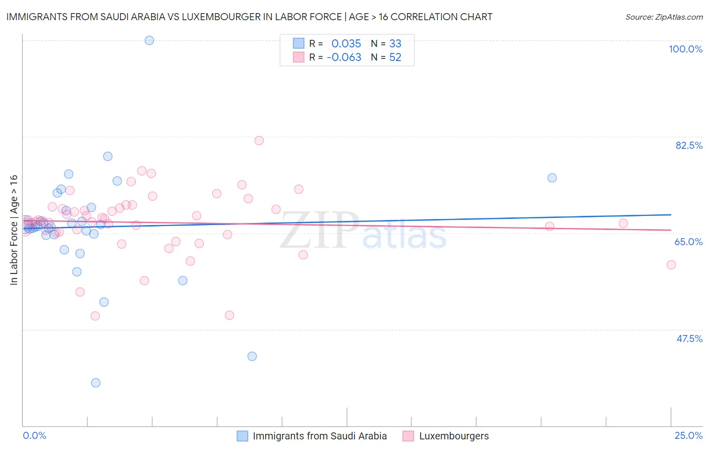 Immigrants from Saudi Arabia vs Luxembourger In Labor Force | Age > 16
