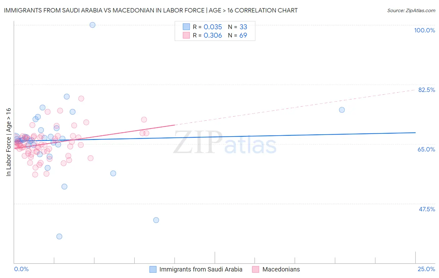 Immigrants from Saudi Arabia vs Macedonian In Labor Force | Age > 16