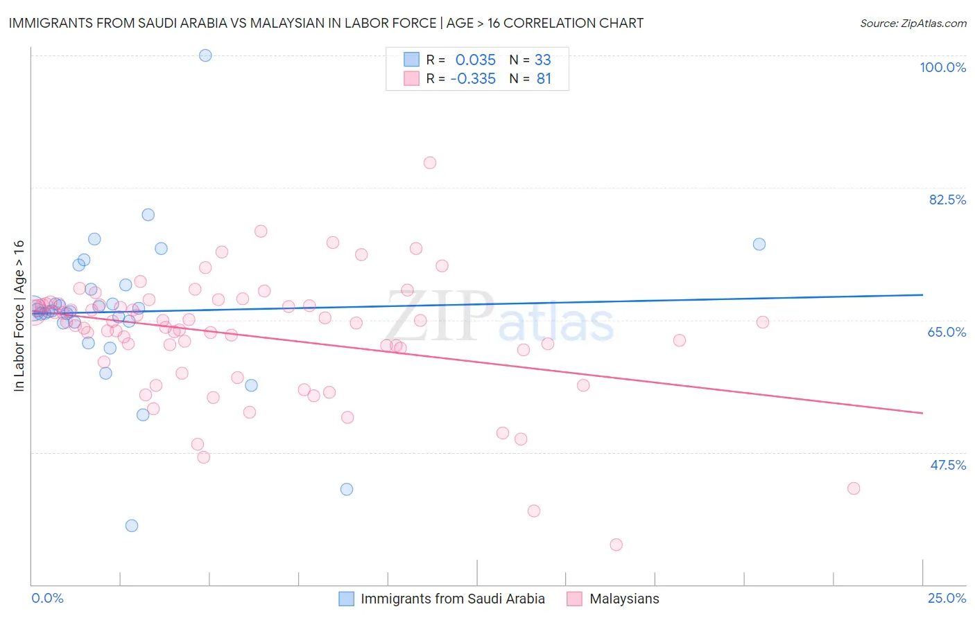 Immigrants from Saudi Arabia vs Malaysian In Labor Force | Age > 16