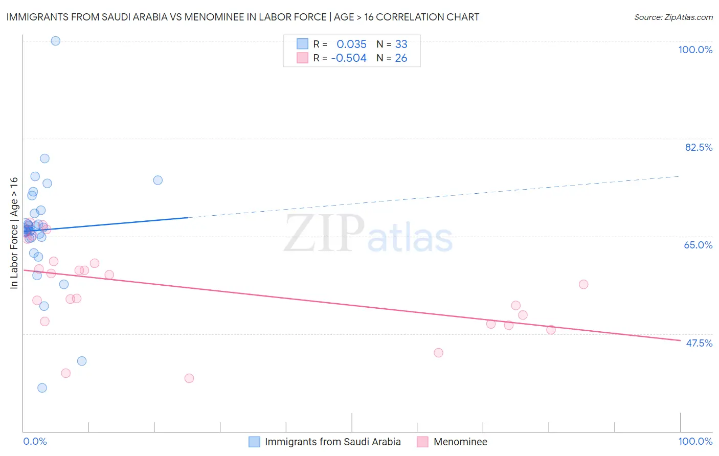 Immigrants from Saudi Arabia vs Menominee In Labor Force | Age > 16