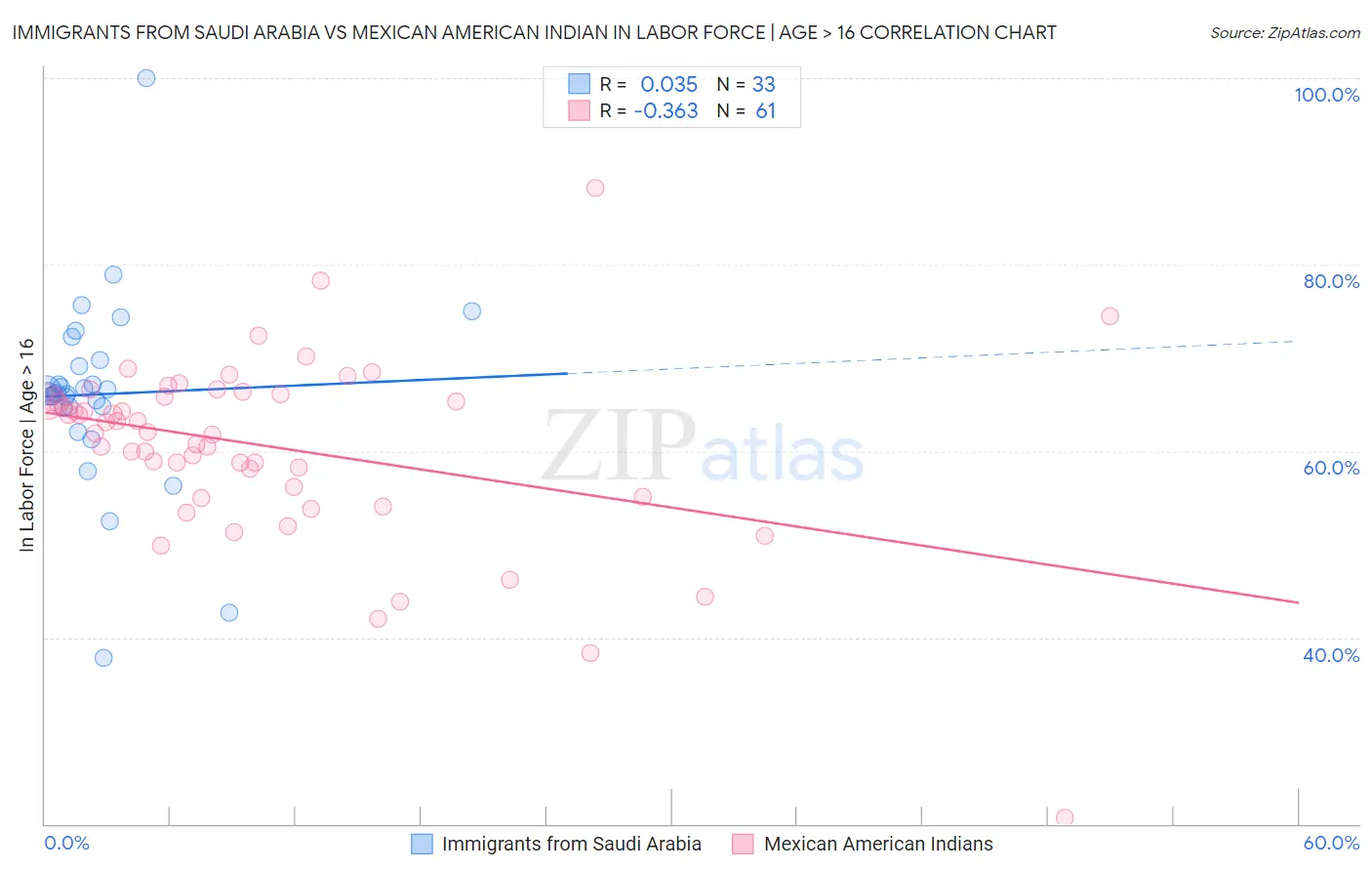 Immigrants from Saudi Arabia vs Mexican American Indian In Labor Force | Age > 16