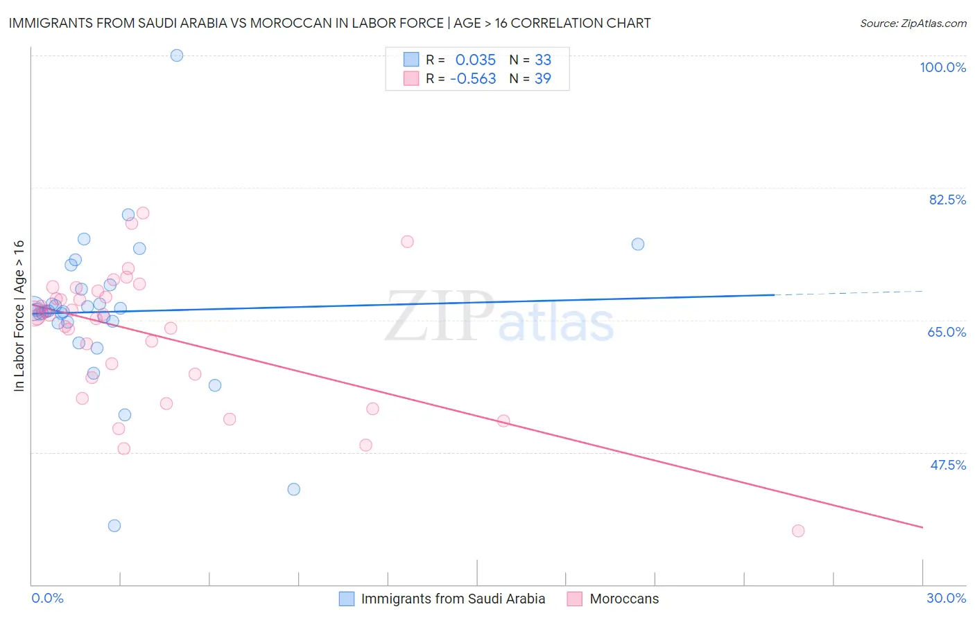 Immigrants from Saudi Arabia vs Moroccan In Labor Force | Age > 16