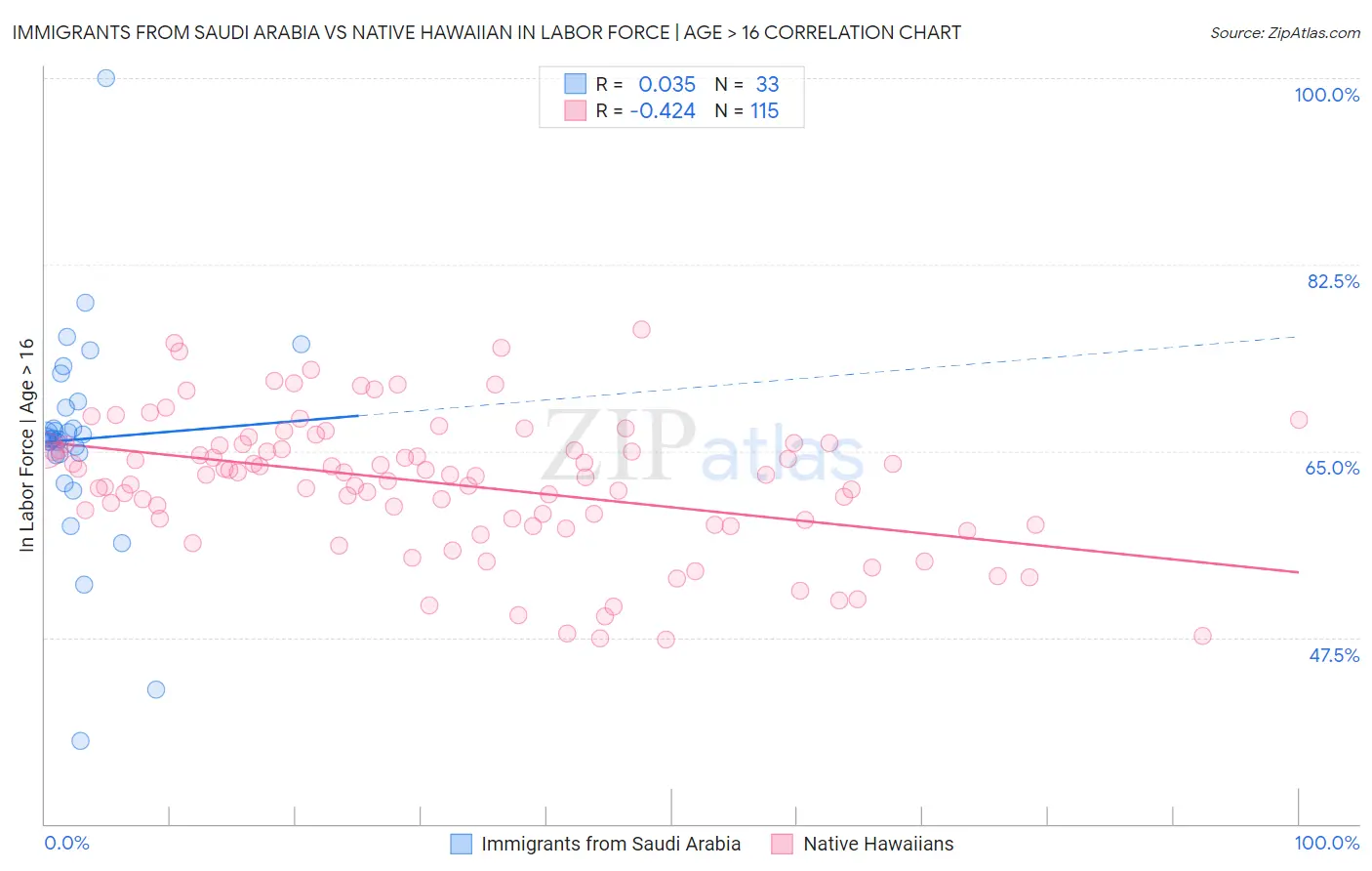 Immigrants from Saudi Arabia vs Native Hawaiian In Labor Force | Age > 16