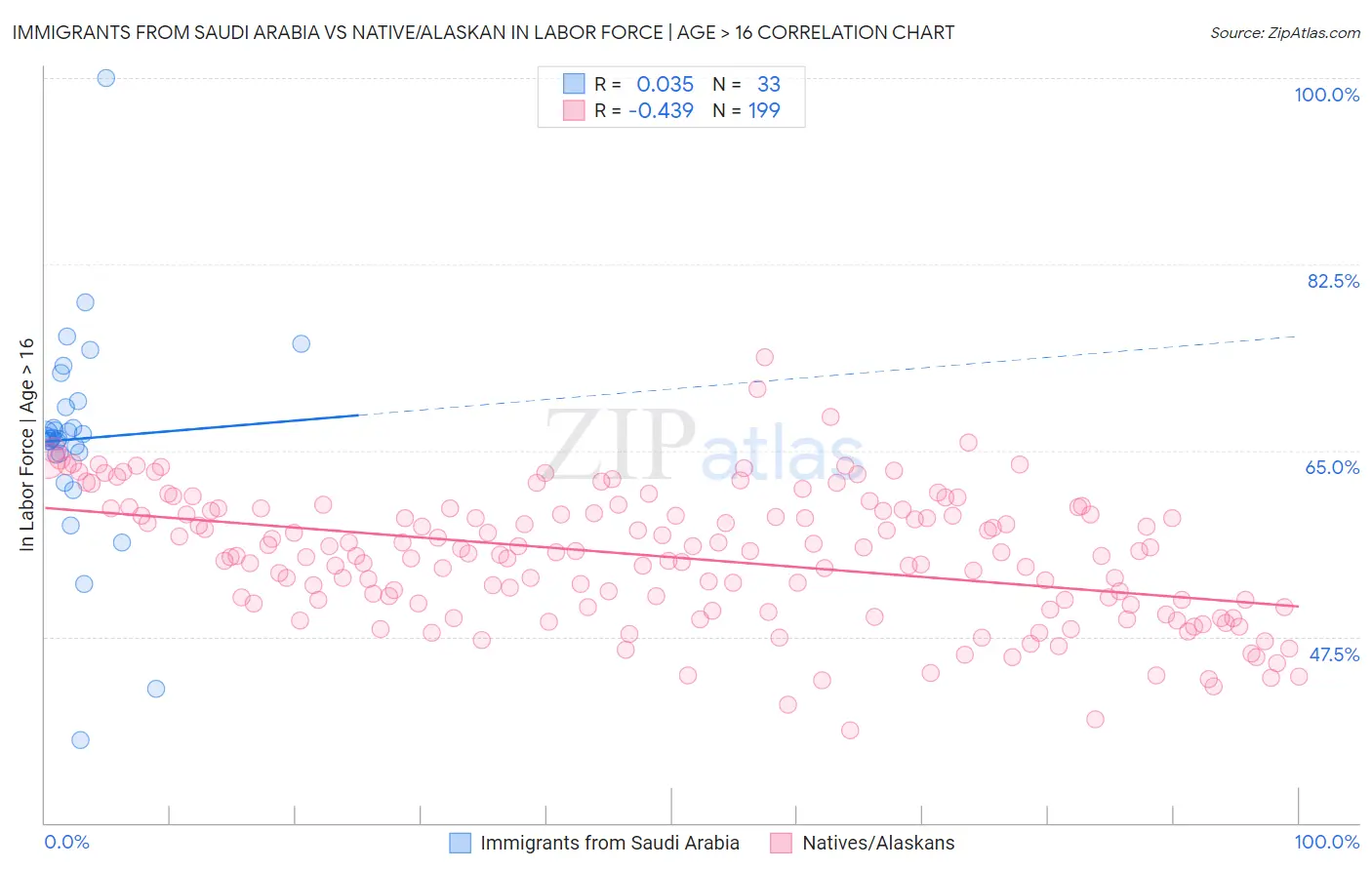 Immigrants from Saudi Arabia vs Native/Alaskan In Labor Force | Age > 16