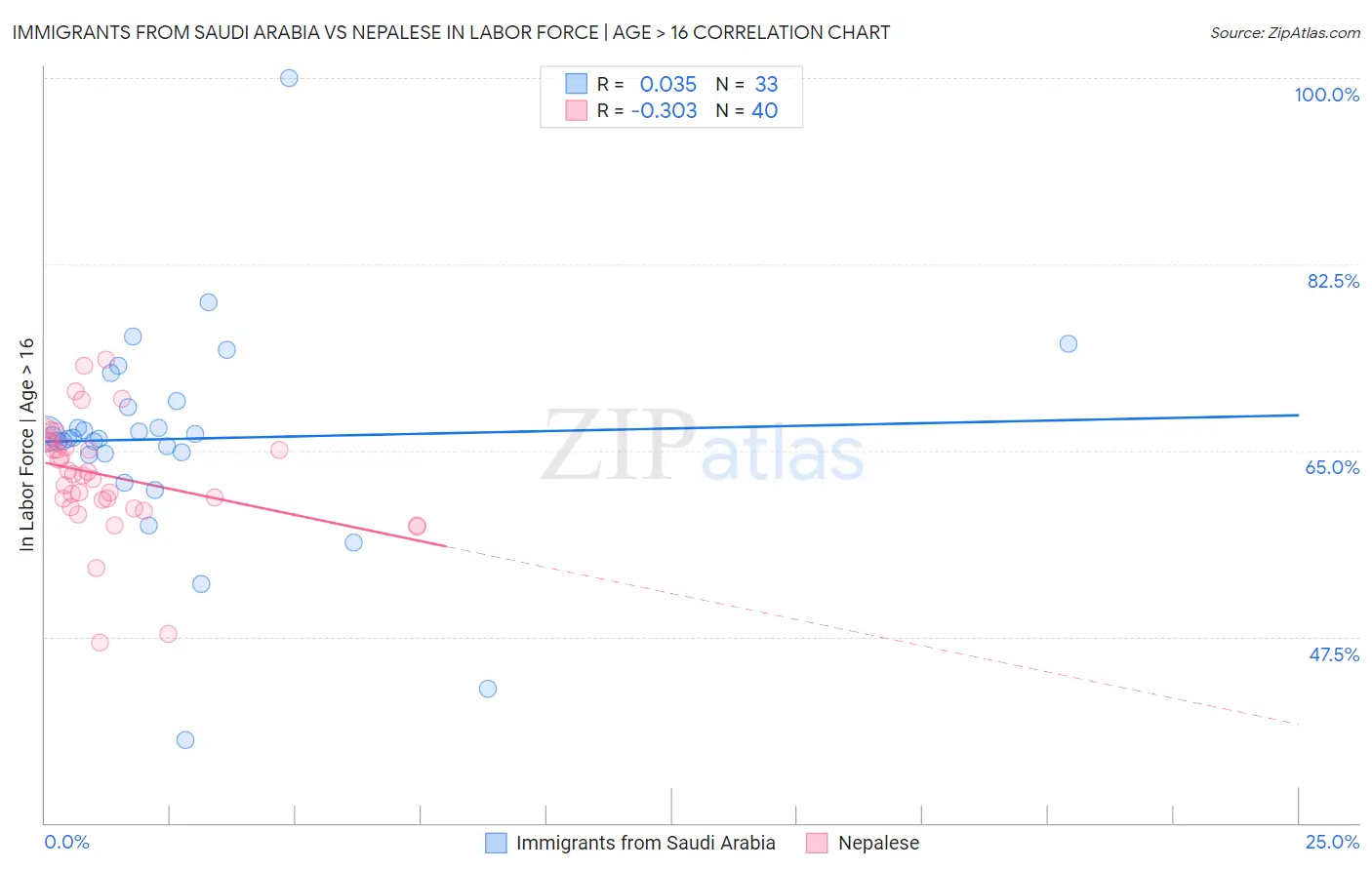 Immigrants from Saudi Arabia vs Nepalese In Labor Force | Age > 16