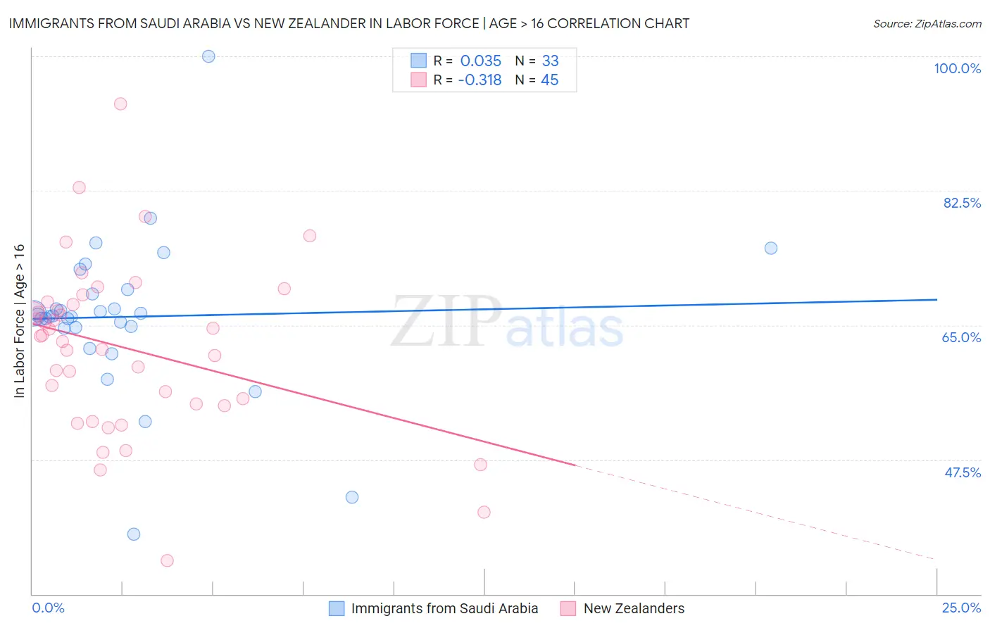 Immigrants from Saudi Arabia vs New Zealander In Labor Force | Age > 16