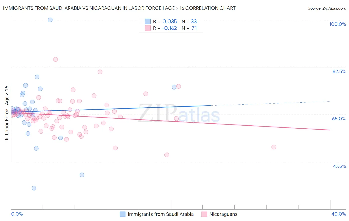 Immigrants from Saudi Arabia vs Nicaraguan In Labor Force | Age > 16