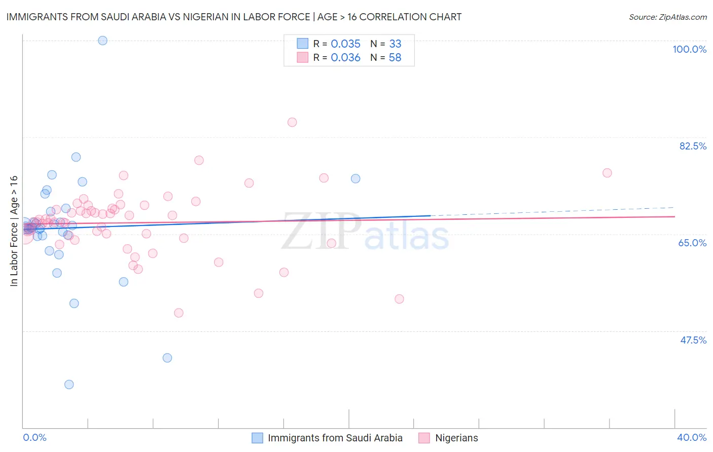 Immigrants from Saudi Arabia vs Nigerian In Labor Force | Age > 16