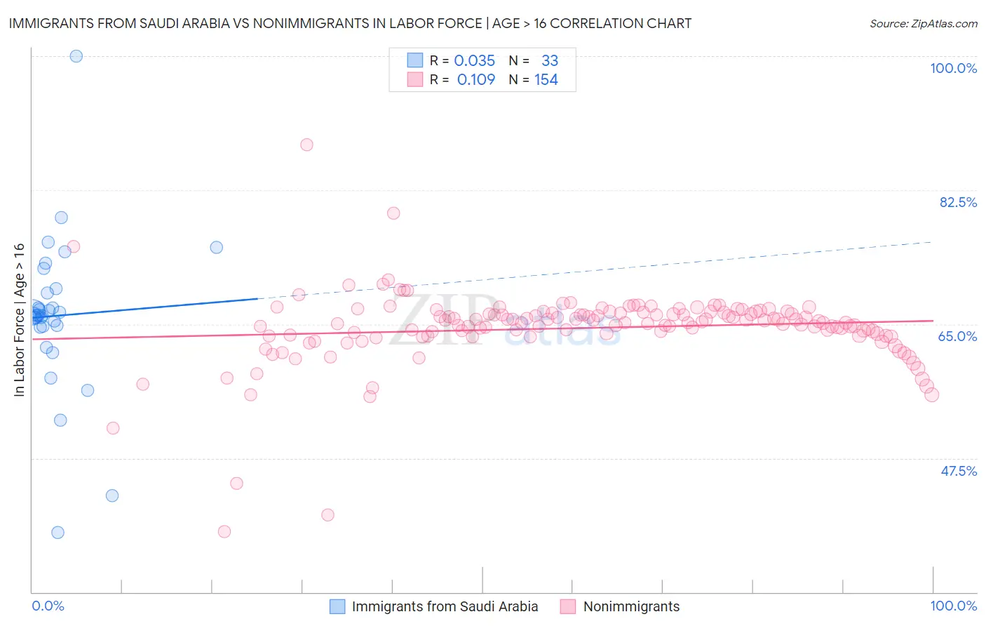 Immigrants from Saudi Arabia vs Nonimmigrants In Labor Force | Age > 16