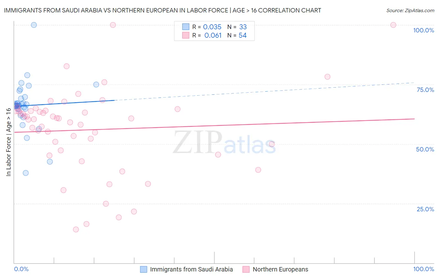 Immigrants from Saudi Arabia vs Northern European In Labor Force | Age > 16