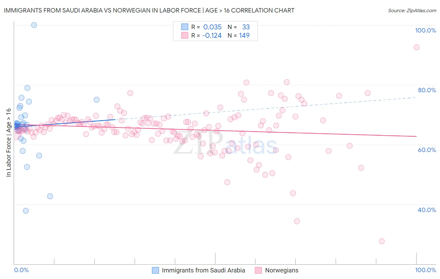 Immigrants from Saudi Arabia vs Norwegian In Labor Force | Age > 16