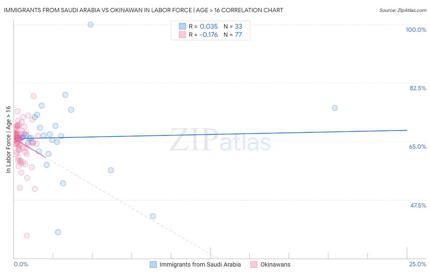 Immigrants from Saudi Arabia vs Okinawan In Labor Force | Age > 16