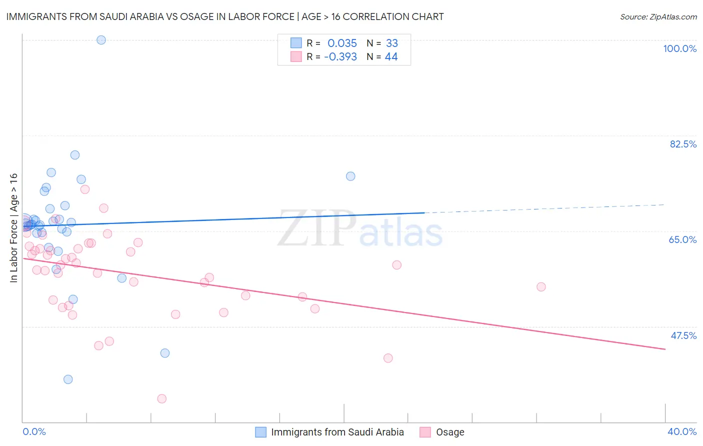 Immigrants from Saudi Arabia vs Osage In Labor Force | Age > 16