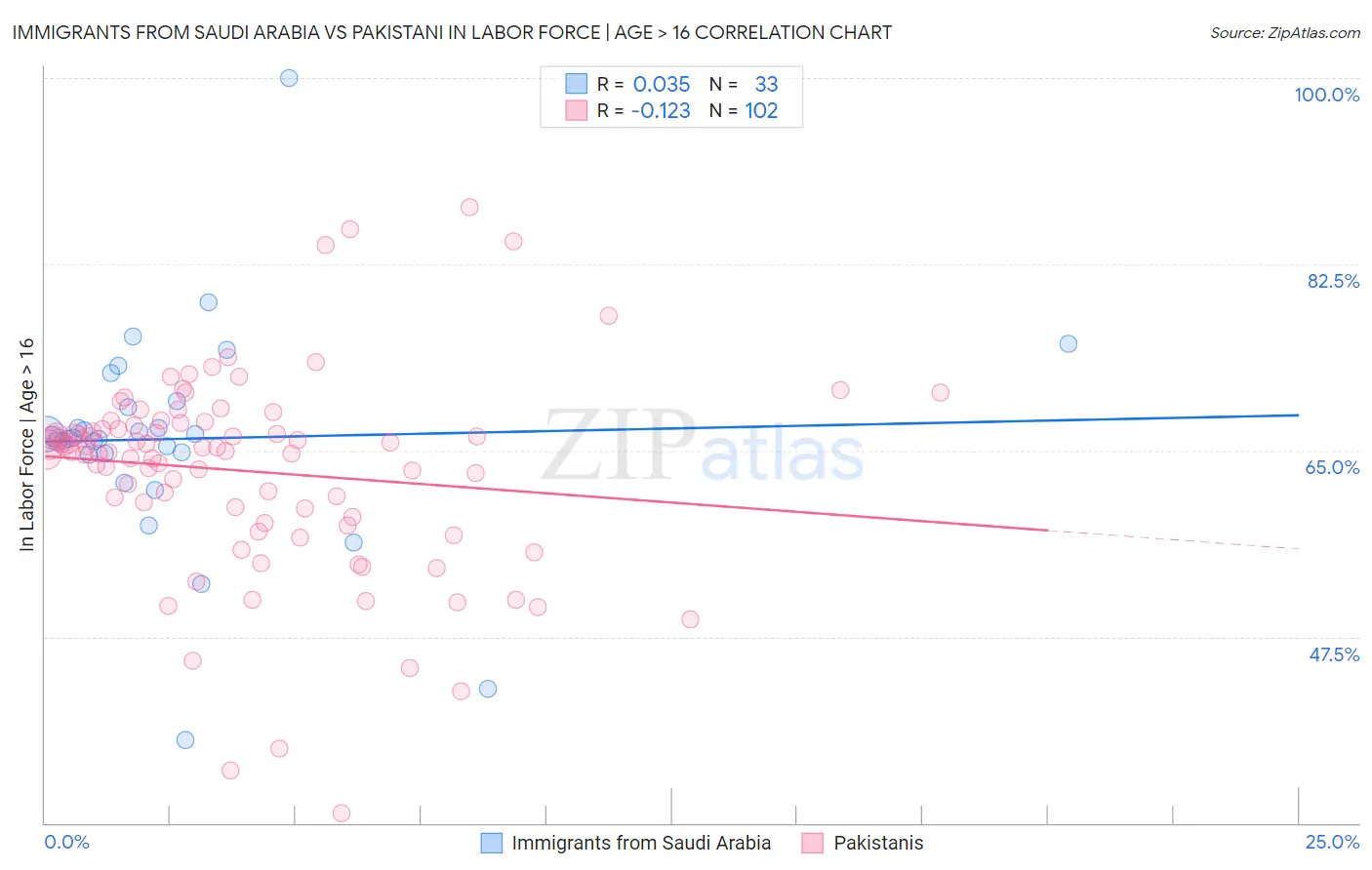 Immigrants from Saudi Arabia vs Pakistani In Labor Force | Age > 16