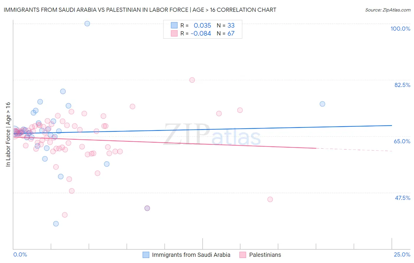 Immigrants from Saudi Arabia vs Palestinian In Labor Force | Age > 16