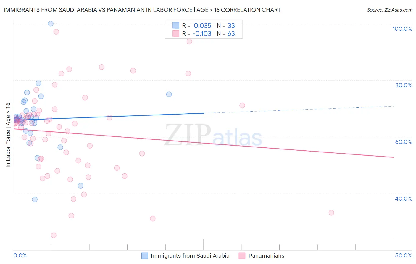 Immigrants from Saudi Arabia vs Panamanian In Labor Force | Age > 16