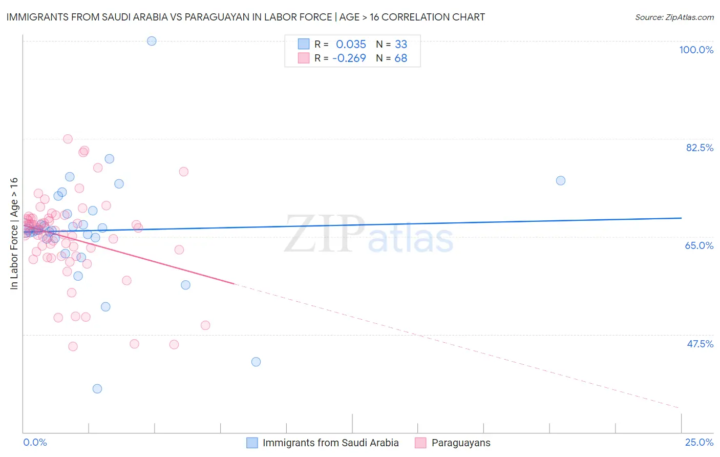Immigrants from Saudi Arabia vs Paraguayan In Labor Force | Age > 16