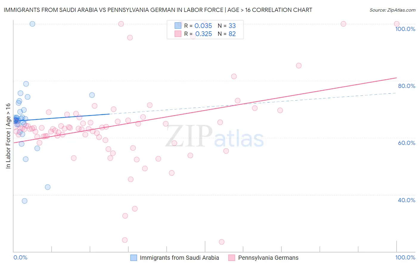 Immigrants from Saudi Arabia vs Pennsylvania German In Labor Force | Age > 16