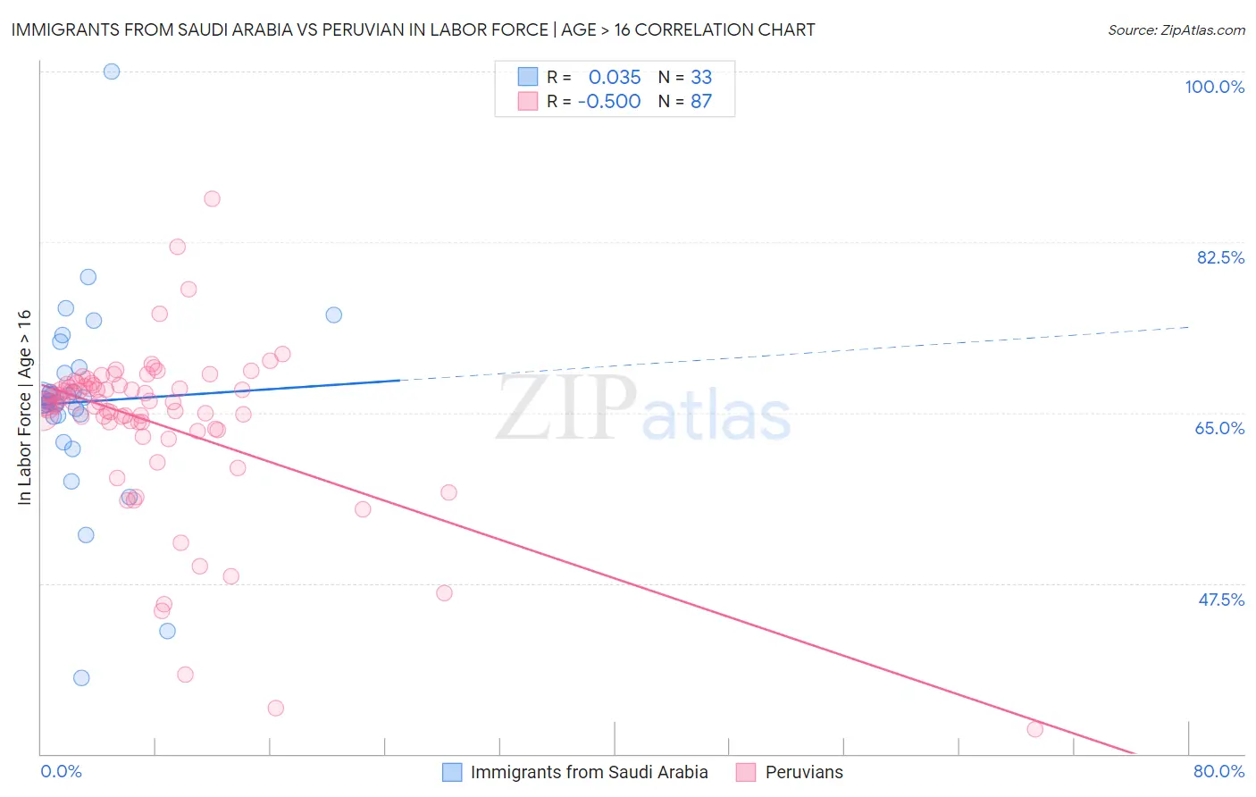 Immigrants from Saudi Arabia vs Peruvian In Labor Force | Age > 16