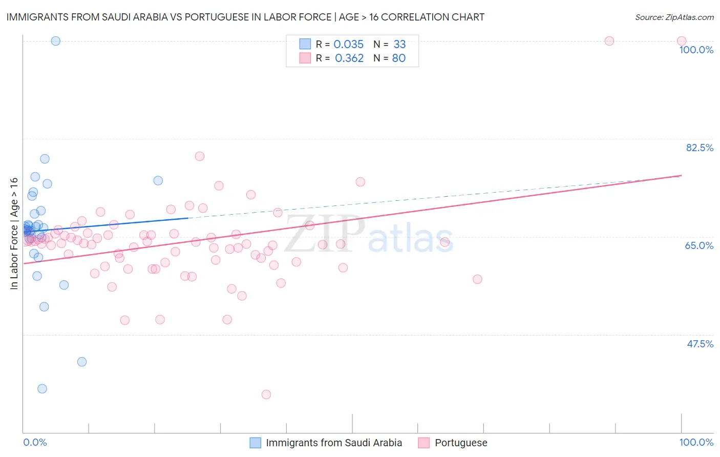 Immigrants from Saudi Arabia vs Portuguese In Labor Force | Age > 16