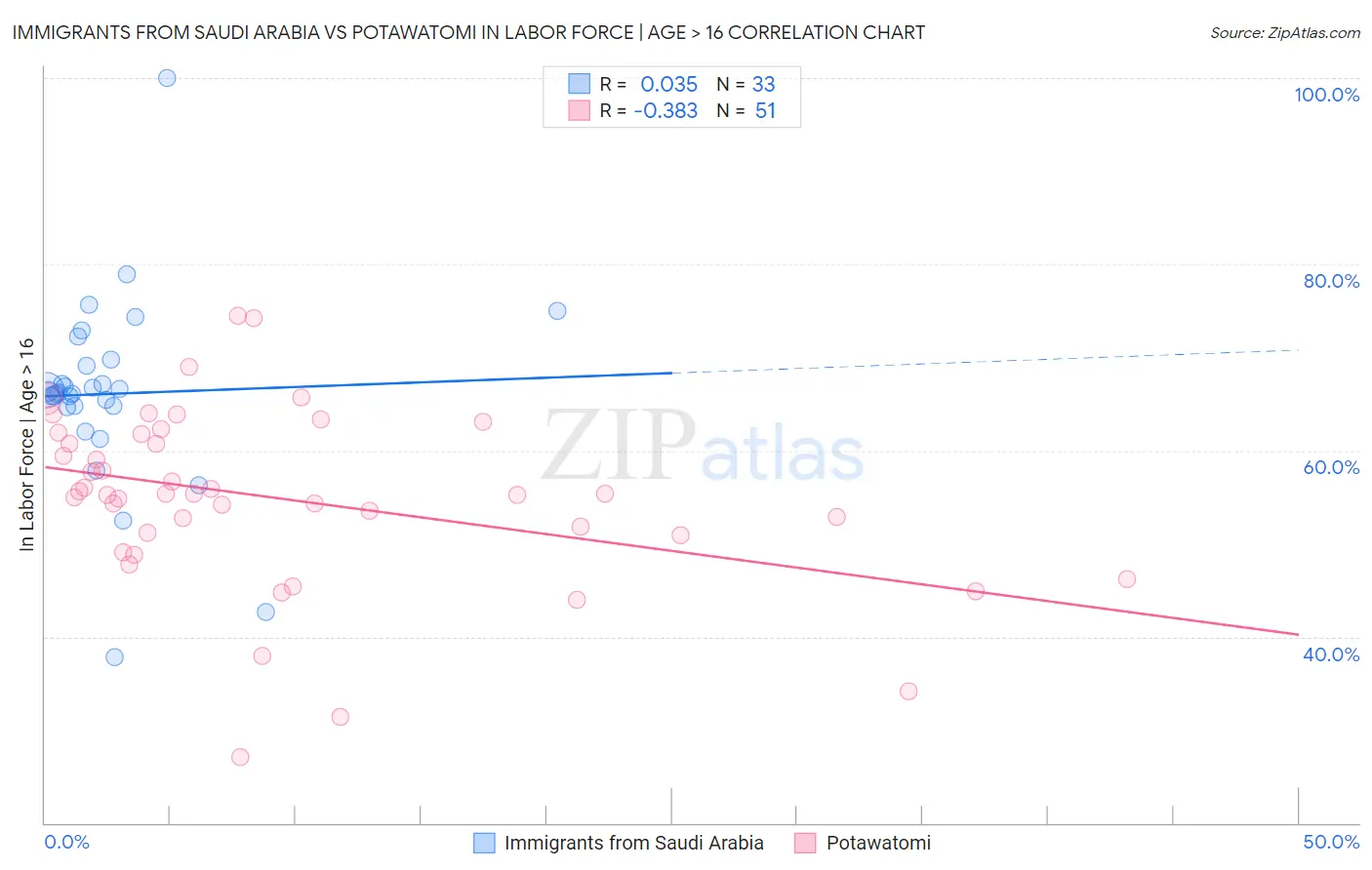 Immigrants from Saudi Arabia vs Potawatomi In Labor Force | Age > 16