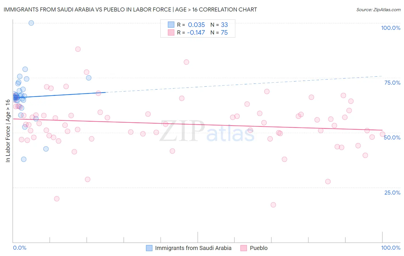 Immigrants from Saudi Arabia vs Pueblo In Labor Force | Age > 16