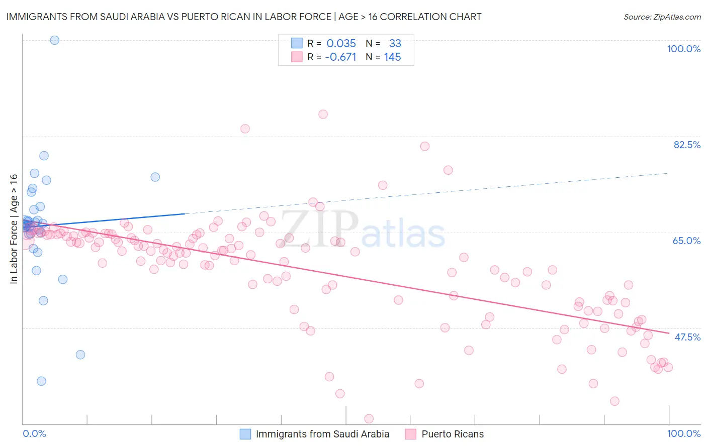 Immigrants from Saudi Arabia vs Puerto Rican In Labor Force | Age > 16