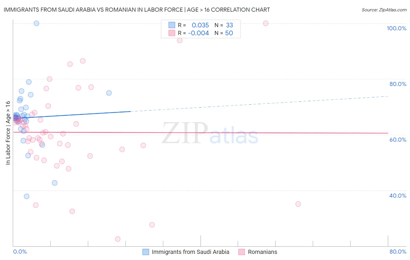 Immigrants from Saudi Arabia vs Romanian In Labor Force | Age > 16