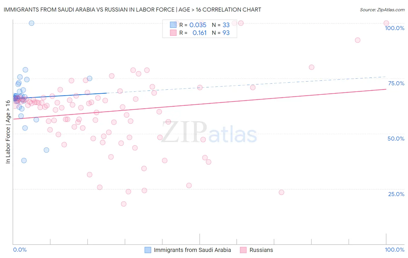 Immigrants from Saudi Arabia vs Russian In Labor Force | Age > 16