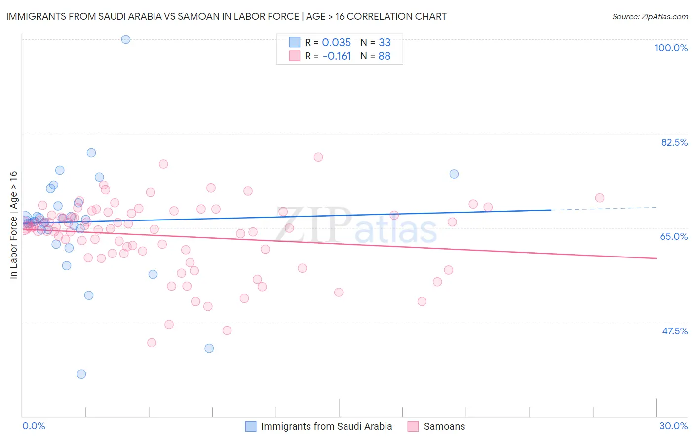 Immigrants from Saudi Arabia vs Samoan In Labor Force | Age > 16