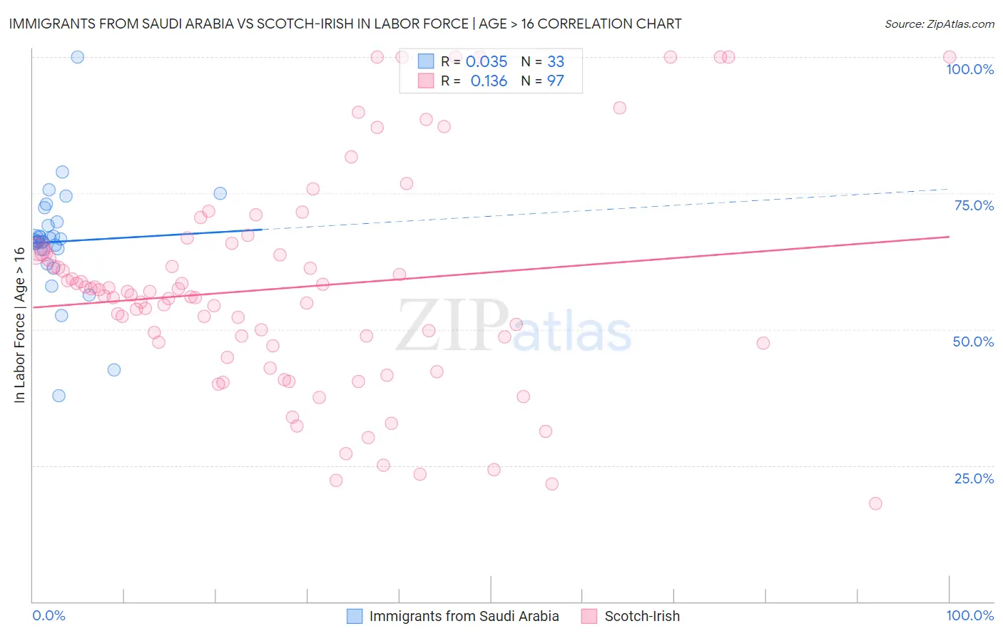 Immigrants from Saudi Arabia vs Scotch-Irish In Labor Force | Age > 16