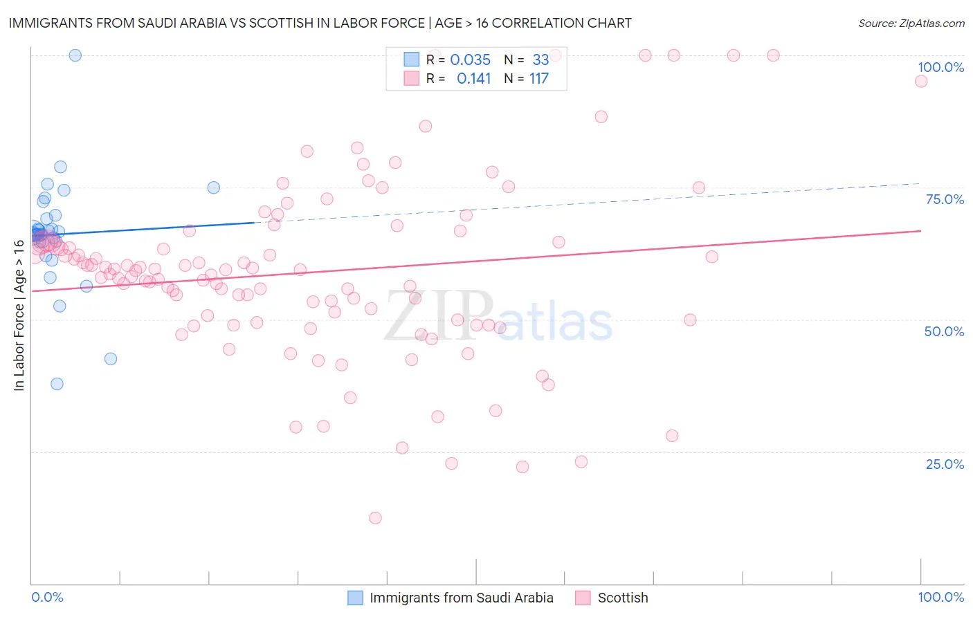 Immigrants from Saudi Arabia vs Scottish In Labor Force | Age > 16