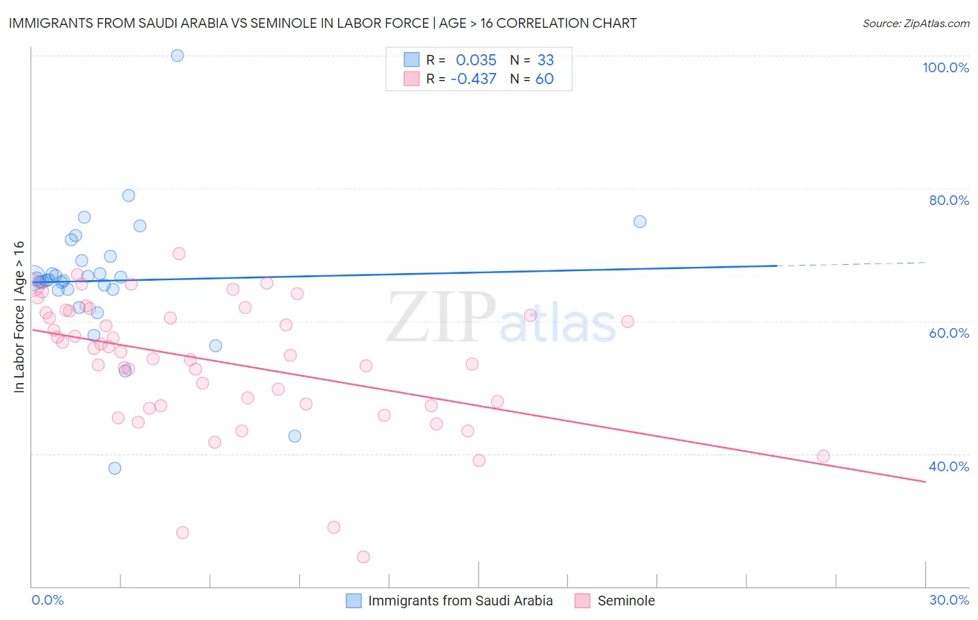 Immigrants from Saudi Arabia vs Seminole In Labor Force | Age > 16