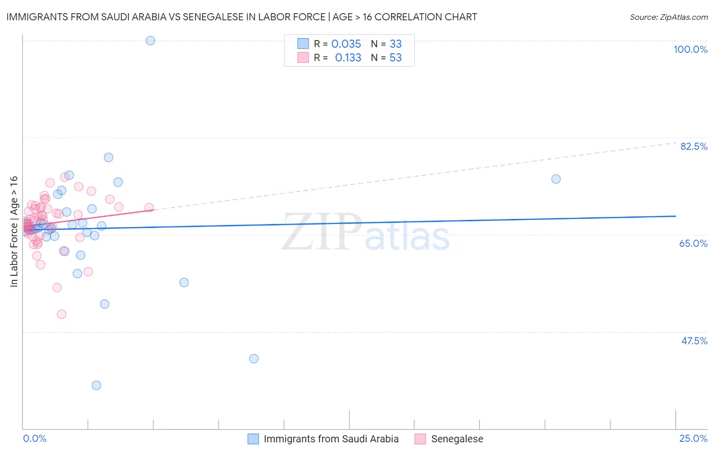 Immigrants from Saudi Arabia vs Senegalese In Labor Force | Age > 16