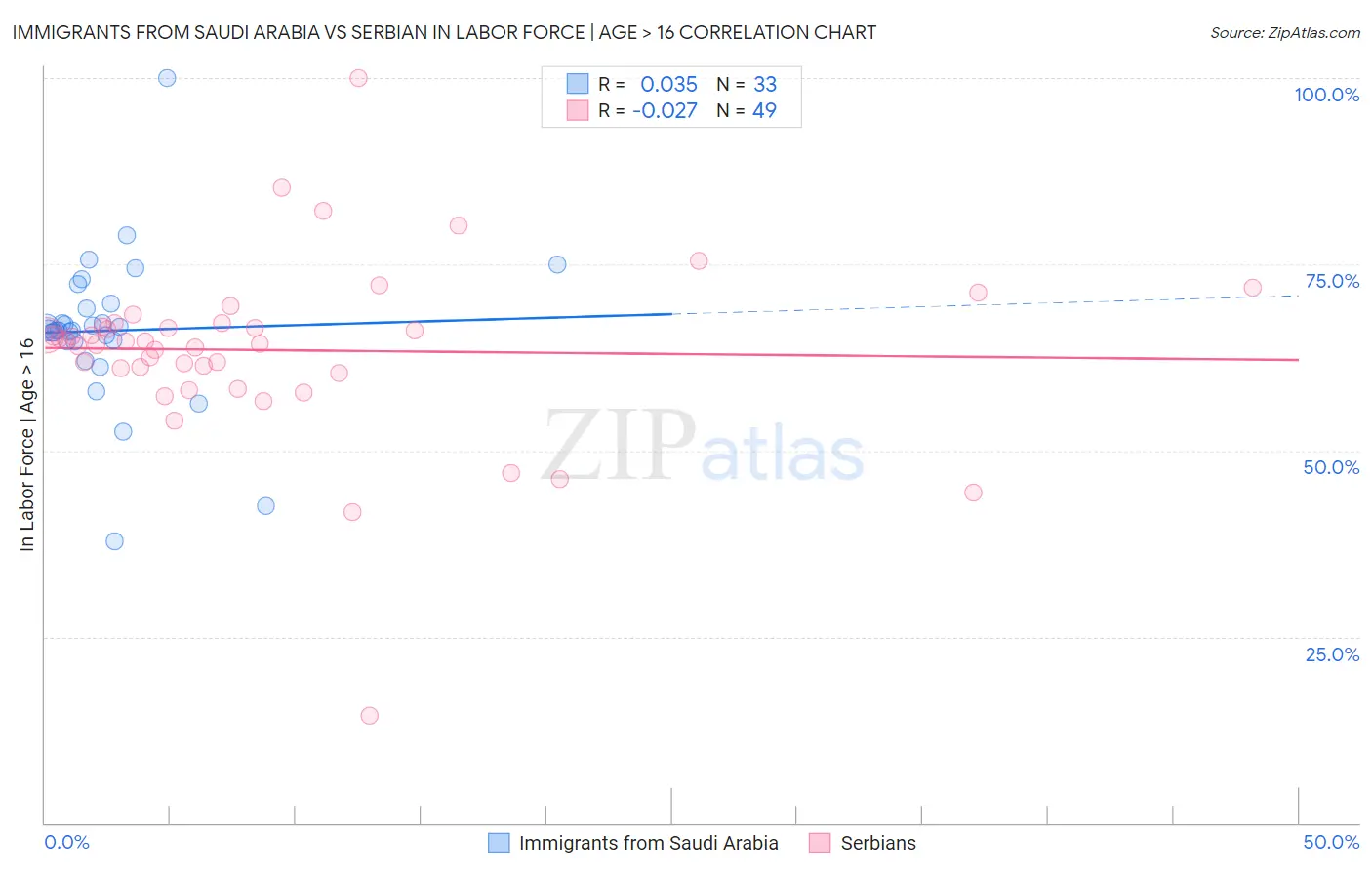 Immigrants from Saudi Arabia vs Serbian In Labor Force | Age > 16