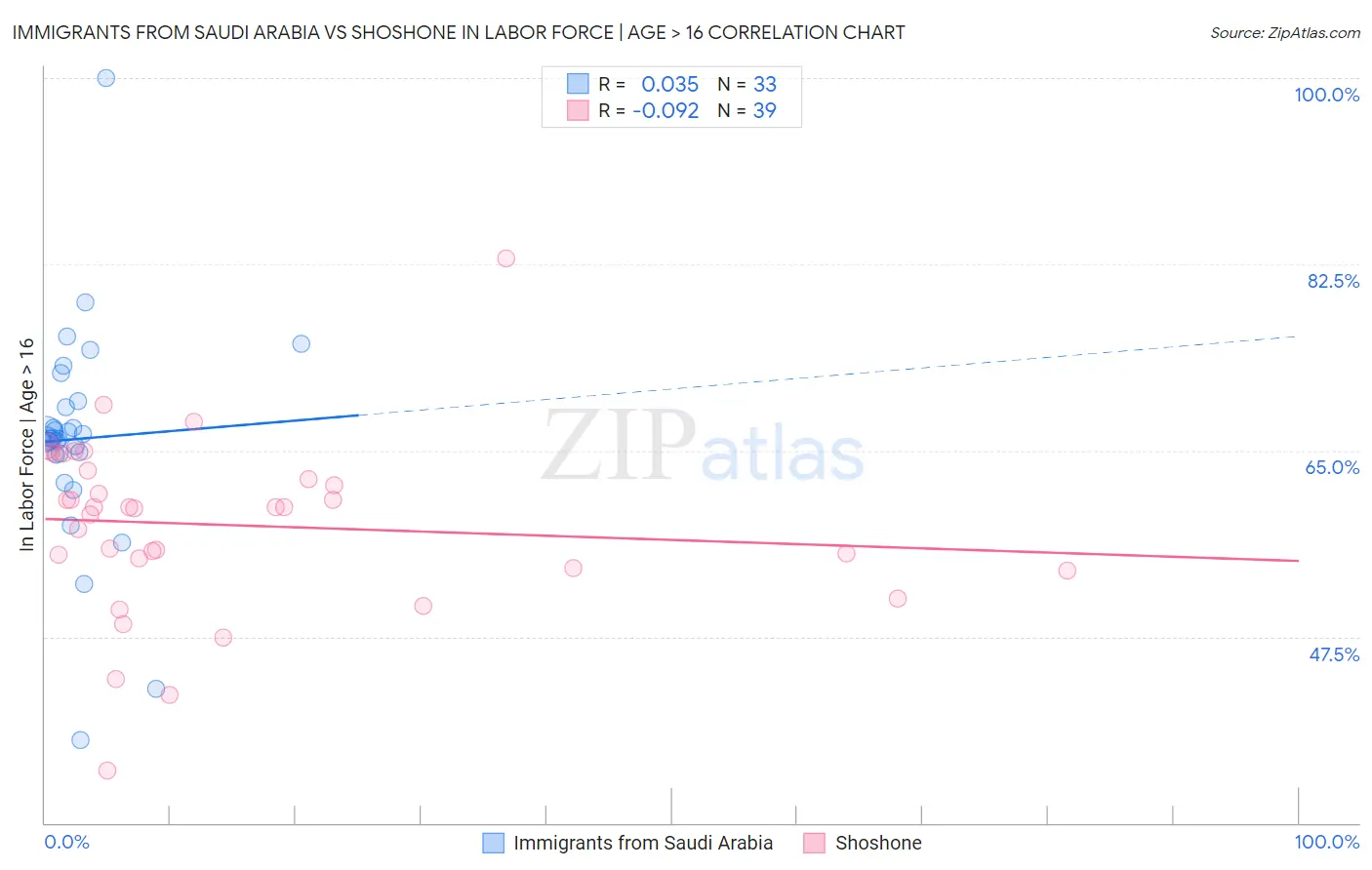 Immigrants from Saudi Arabia vs Shoshone In Labor Force | Age > 16