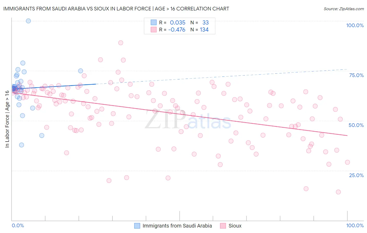 Immigrants from Saudi Arabia vs Sioux In Labor Force | Age > 16
