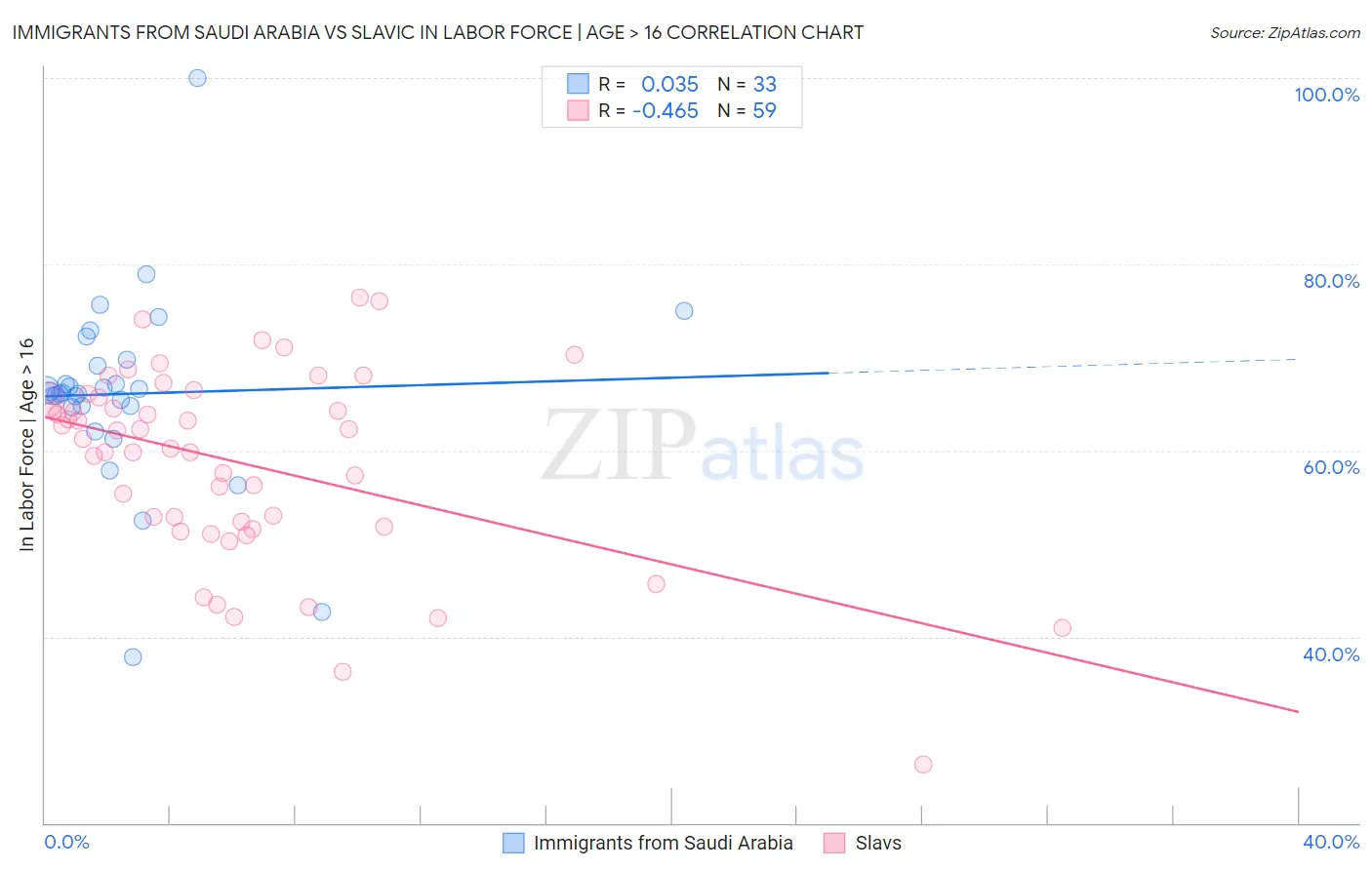 Immigrants from Saudi Arabia vs Slavic In Labor Force | Age > 16