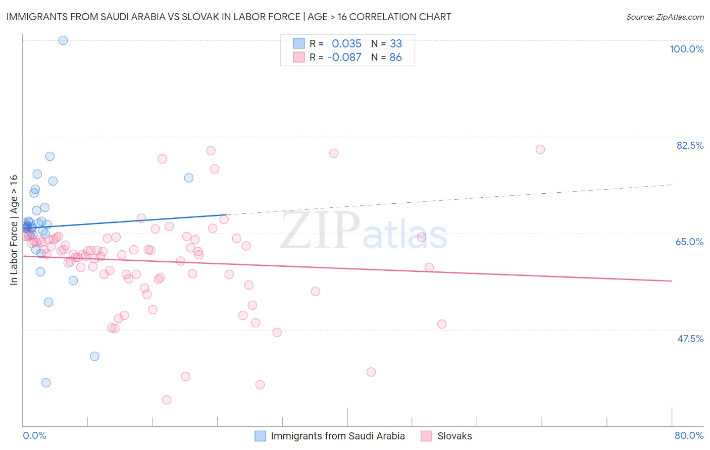 Immigrants from Saudi Arabia vs Slovak In Labor Force | Age > 16