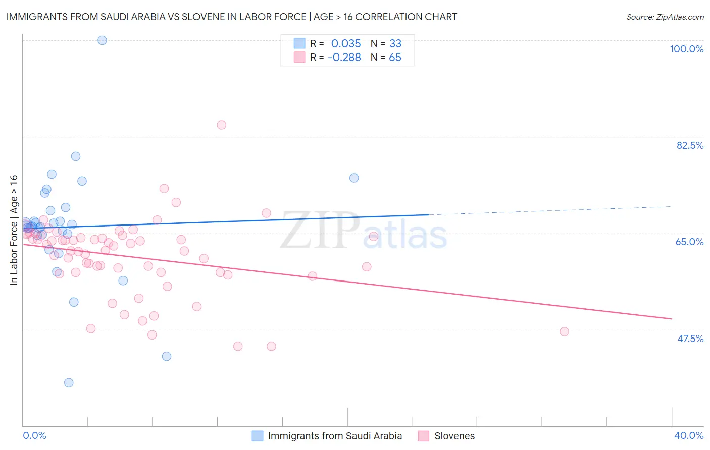 Immigrants from Saudi Arabia vs Slovene In Labor Force | Age > 16