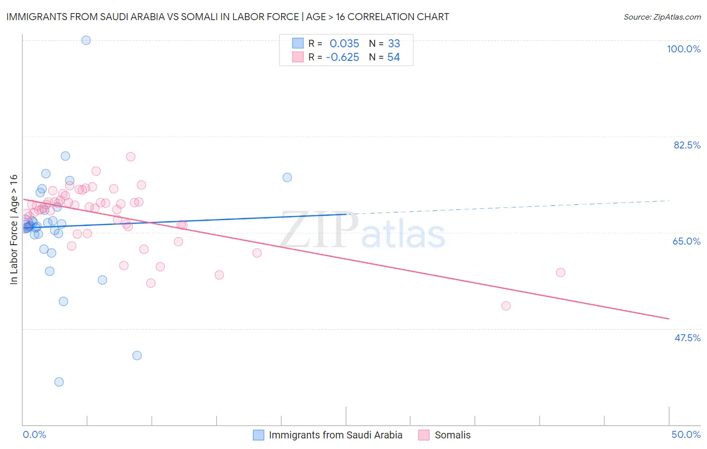Immigrants from Saudi Arabia vs Somali In Labor Force | Age > 16