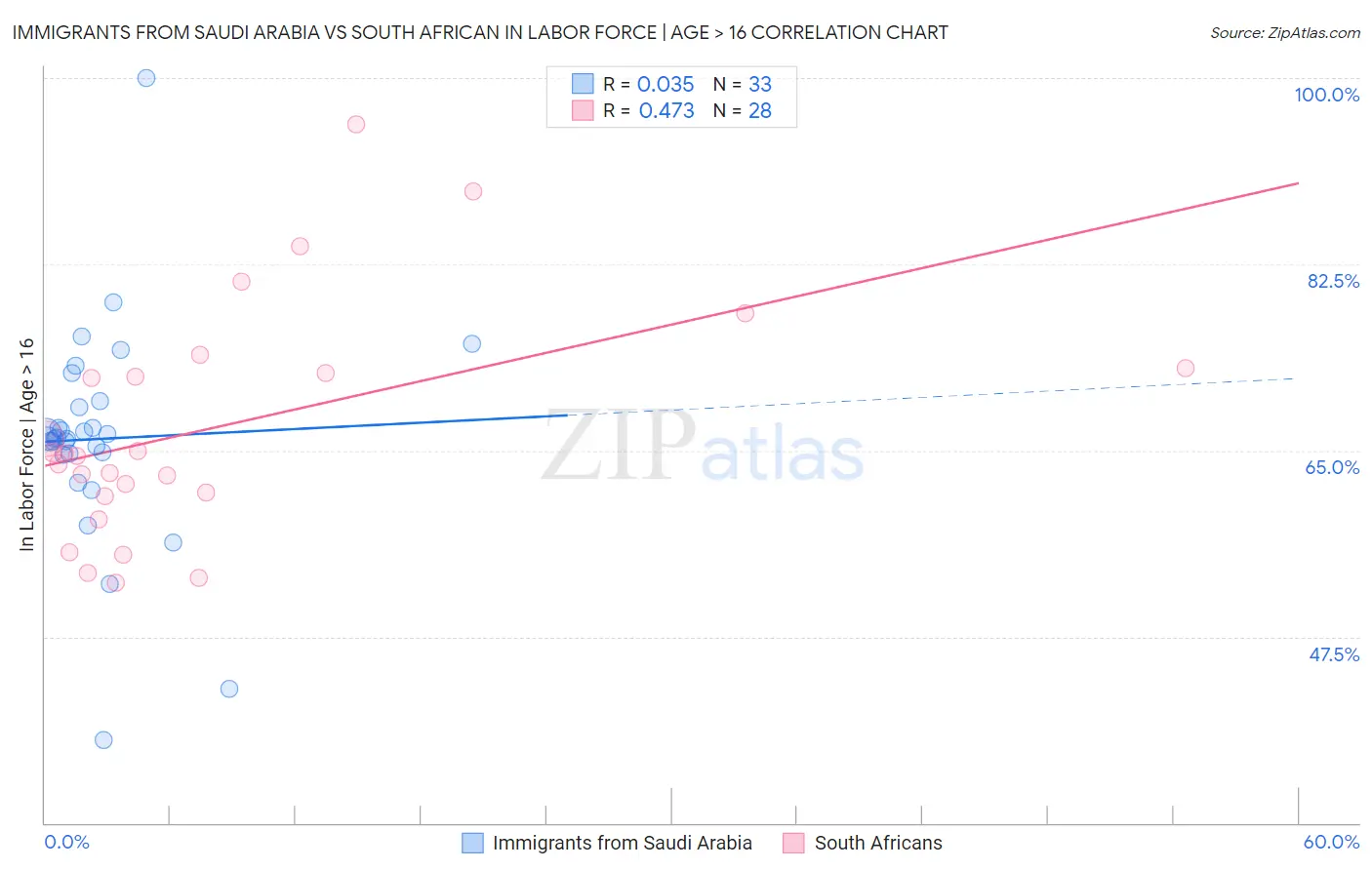 Immigrants from Saudi Arabia vs South African In Labor Force | Age > 16