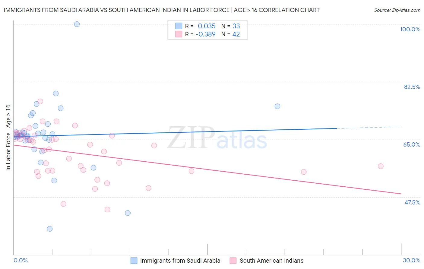 Immigrants from Saudi Arabia vs South American Indian In Labor Force | Age > 16