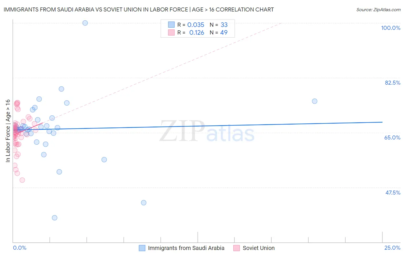 Immigrants from Saudi Arabia vs Soviet Union In Labor Force | Age > 16