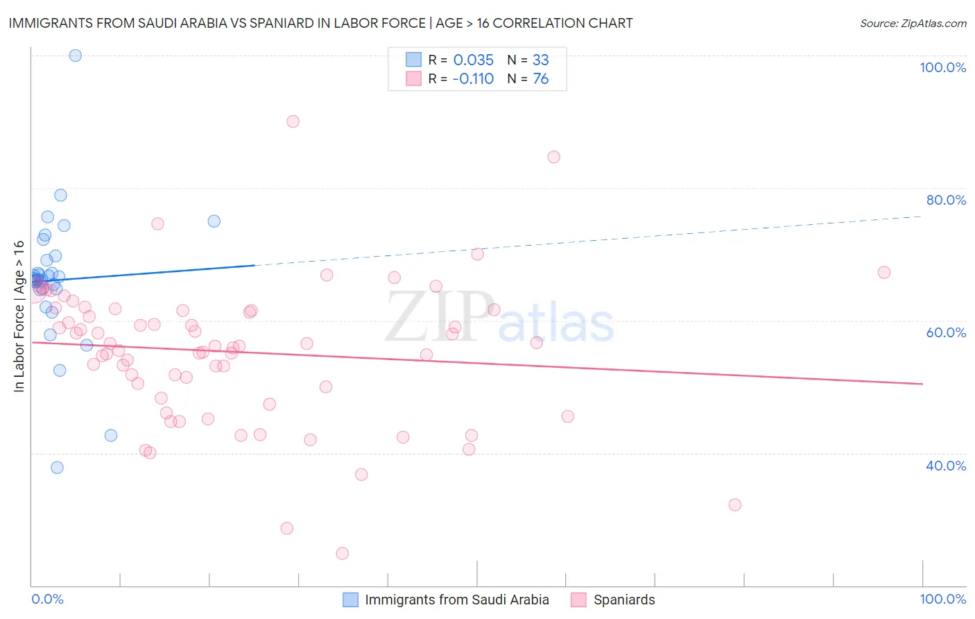 Immigrants from Saudi Arabia vs Spaniard In Labor Force | Age > 16