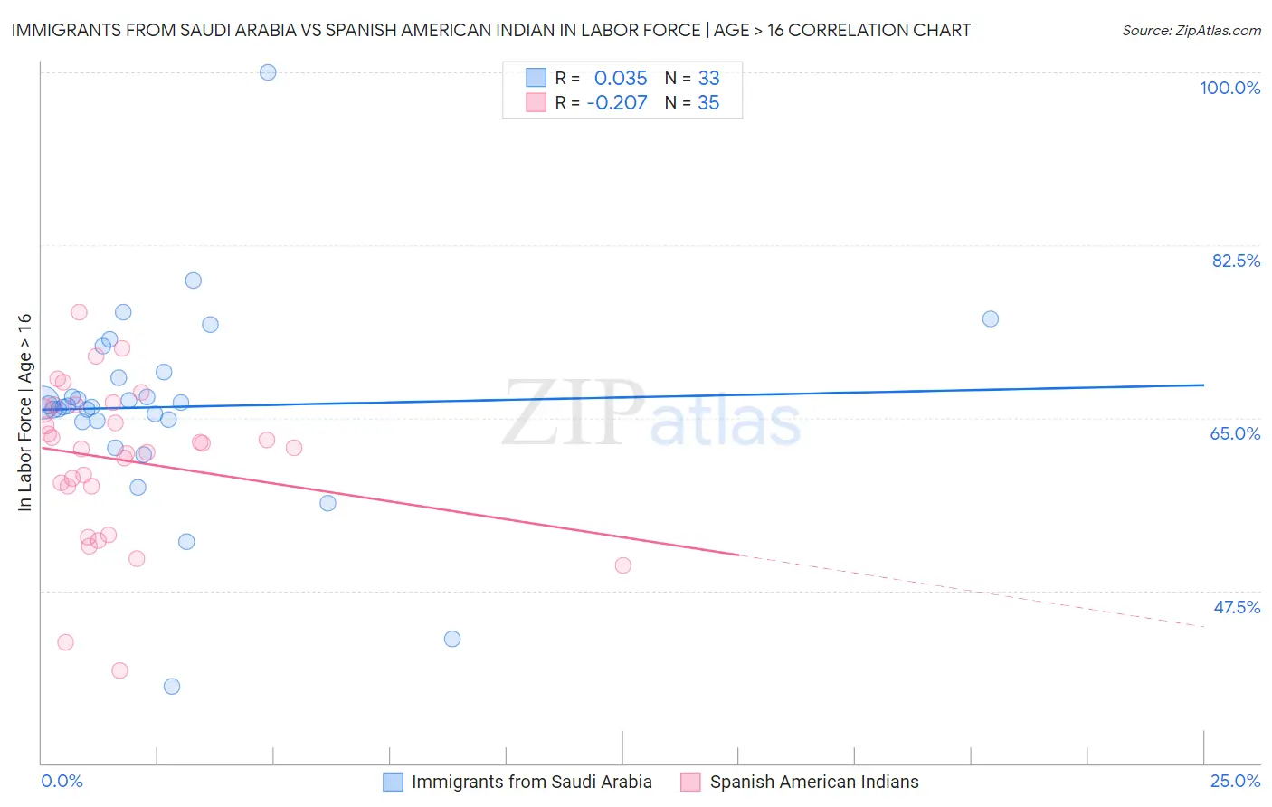 Immigrants from Saudi Arabia vs Spanish American Indian In Labor Force | Age > 16